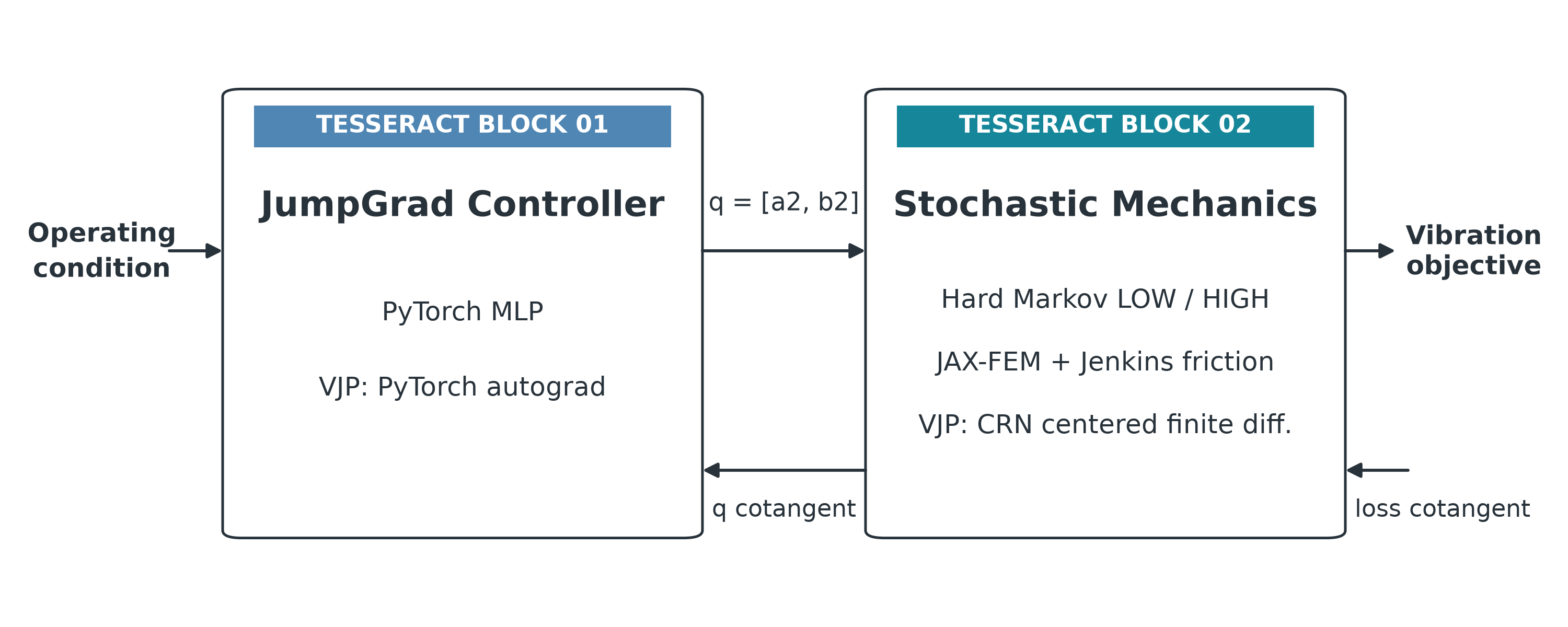 JumpGrad controller connected to stochastic mechanics, with forward outputs and backward gradients