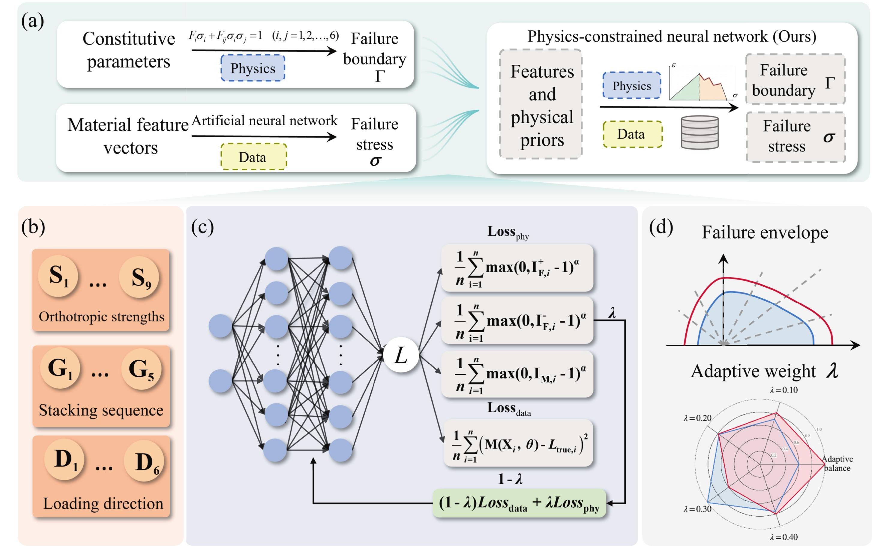 Physics-Constrained Neural Networks for High-Fidelity Composite Failure Envelopes